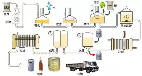 豪鲁精酿啤酒酿造工艺流程图